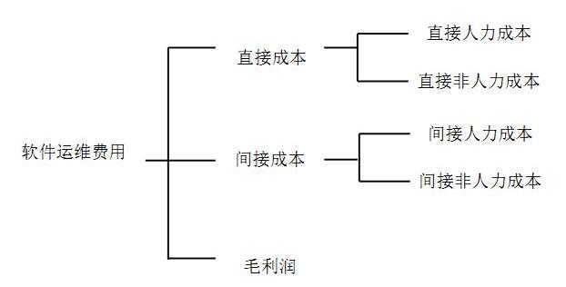信息化項(xiàng)目軟件運(yùn)維費(fèi)用構(gòu)成