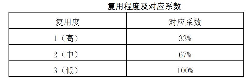 軟件利用程度及對應系數(shù)