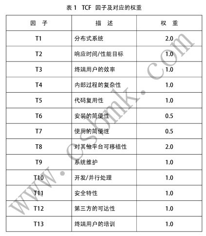 TCF因子及對(duì)應(yīng)的權(quán)重