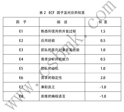 ECF因子及對(duì)應(yīng)的權(quán)重