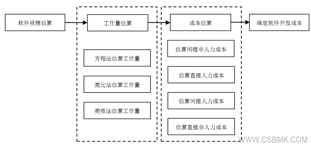 軟件開發(fā)成本估算基本流程